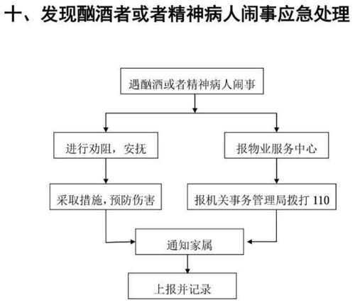 物業(yè)管理應(yīng)急方案流程圖