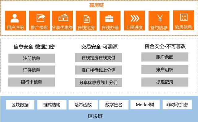 區(qū)塊鏈迎政策利好 鑫苑科技加速賦能地產(chǎn)創(chuàng)新與物業(yè)管理
